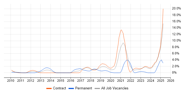 Job vacancy trend for Artificial Intelligence in Tower Hamlets