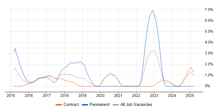 Job vacancy trend for ASP.NET Web API in Tower Hamlets Job vacancy trend for ASP.NET Web API in Tower Hamlets