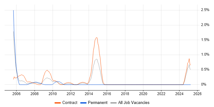 Job vacancy trend for Author in Tower Hamlets