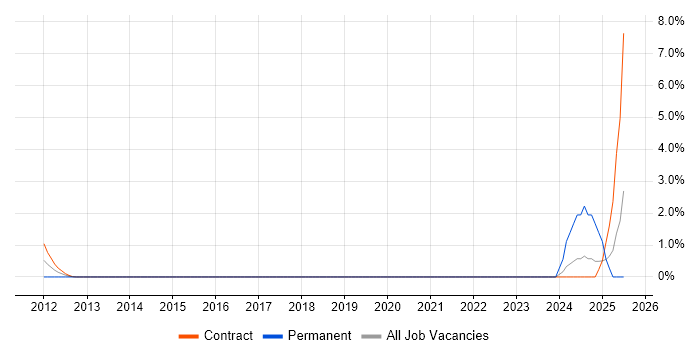 Job vacancy trend for Automation Consultant in Tower Hamlets Job vacancy trend for Automation Consultant in Tower Hamlets