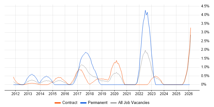 Automation Engineer job vacancy trend in Tower Hamlets