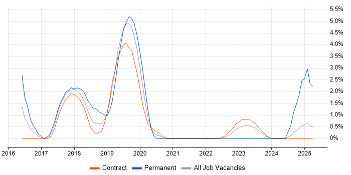 Job vacancy trend for AWS Certification in Tower Hamlets Job vacancy trend for AWS Certification in Tower Hamlets