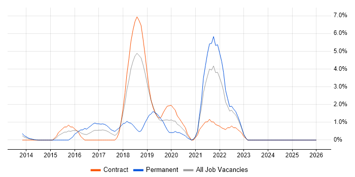 AWS CloudFormation job vacancy trend in Tower Hamlets