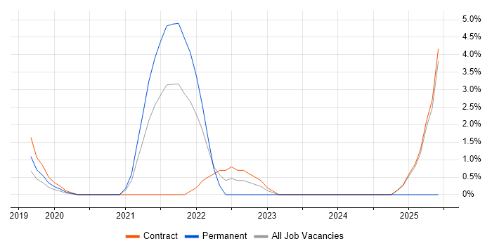 Job vacancy trend for AWS Data Engineer in Tower Hamlets Job vacancy trend for AWS Data Engineer in Tower Hamlets