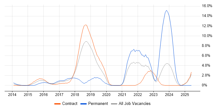 Job vacancy trend for AWS Engineer in Tower Hamlets Job vacancy trend for AWS Engineer in Tower Hamlets