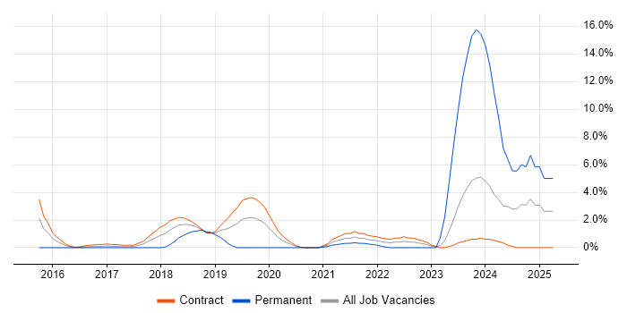 Job vacancy trend for AWS Lambda in Tower Hamlets Job vacancy trend for AWS Lambda in Tower Hamlets