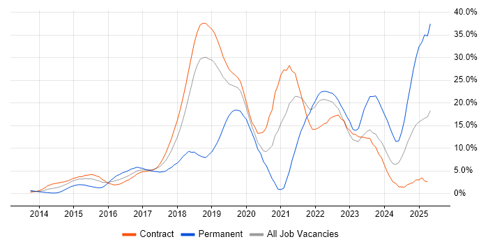Job vacancy trend for AWS in Tower Hamlets Job vacancy trend for AWS in Tower Hamlets