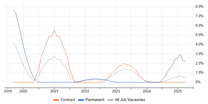 Job vacancy trend for Azure Certification in Tower Hamlets Job vacancy trend for Azure Certification in Tower Hamlets