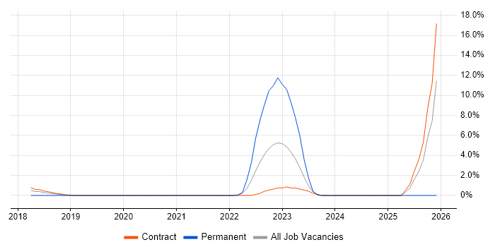 Azure Data Factory job vacancy trend in Tower Hamlets
