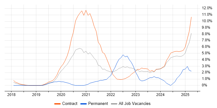 Job vacancy trend for Azure DevOps in Tower Hamlets Job vacancy trend for Azure DevOps in Tower Hamlets
