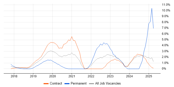 Job vacancy trend for Azure Engineer in Tower Hamlets Job vacancy trend for Azure Engineer in Tower Hamlets