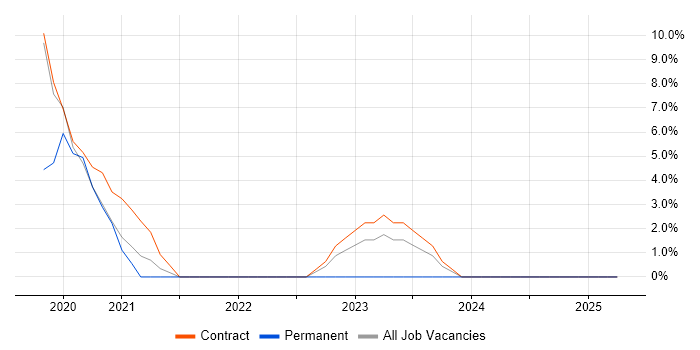 Job vacancy trend for Azure Key Vault in Tower Hamlets Job vacancy trend for Azure Key Vault in Tower Hamlets