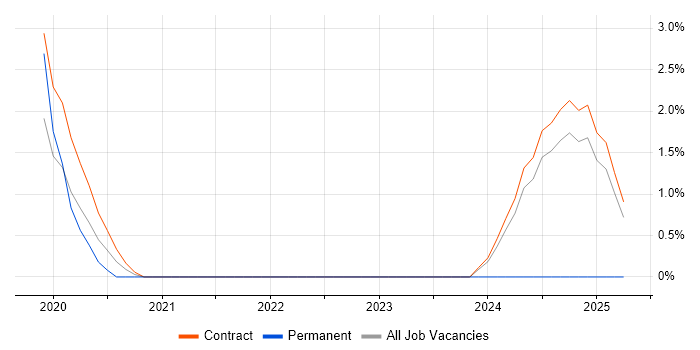 Job vacancy trend for Azure Monitor in Tower Hamlets Job vacancy trend for Azure Monitor in Tower Hamlets