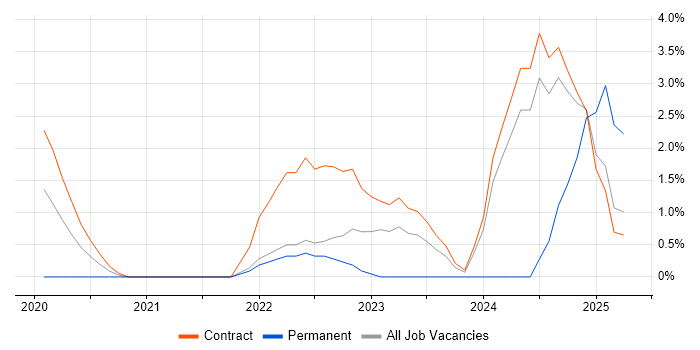 Job vacancy trend for Azure Sentinel in Tower Hamlets Job vacancy trend for Azure Sentinel in Tower Hamlets