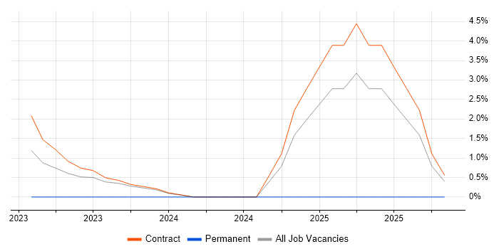 Azure Synapse Analytics job vacancy trend in Tower Hamlets