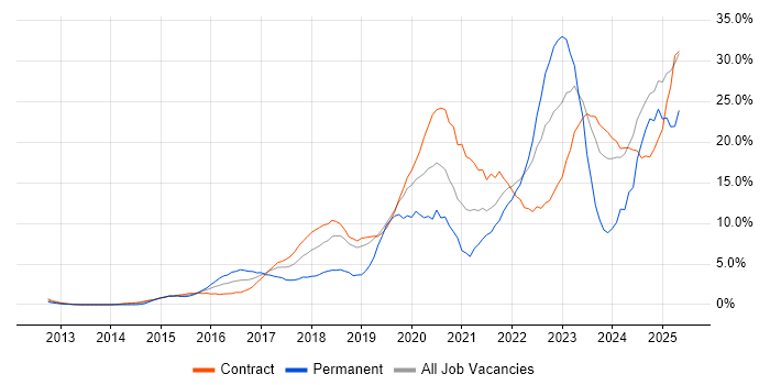 Job vacancy trend for Azure in Tower Hamlets
