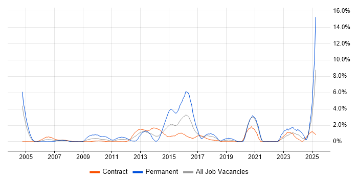 Job vacancy trend for B2B in Tower Hamlets Job vacancy trend for B2B in Tower Hamlets
