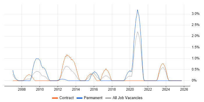 B2C job vacancy trend in Tower Hamlets