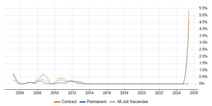 Job vacancy trend for Back Office Business Analyst in Tower Hamlets Job vacancy trend for Back Office Business Analyst in Tower Hamlets