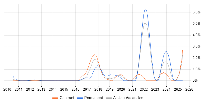 Job vacancy trend for Backend Developer in Tower Hamlets Job vacancy trend for Backend Developer in Tower Hamlets