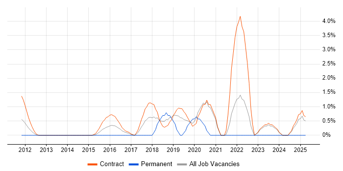 Job vacancy trend for Backlog Management in Tower Hamlets Job vacancy trend for Backlog Management in Tower Hamlets