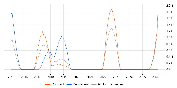 Backlog Refinement job vacancy trend in Tower Hamlets
