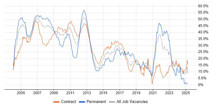 Job vacancy trend for Banking in Tower Hamlets