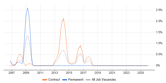 Base SAS job vacancy trend in Tower Hamlets