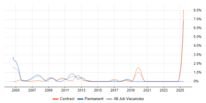 Job vacancy trend for Batch Processing in Tower Hamlets Job vacancy trend for Batch Processing in Tower Hamlets