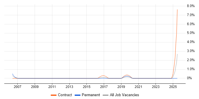 Job vacancy trend for BC Cleared in Tower Hamlets Job vacancy trend for BC Cleared in Tower Hamlets