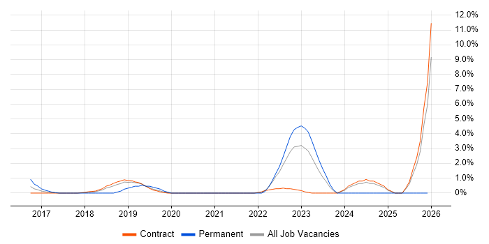 BigQuery job vacancy trend in Tower Hamlets