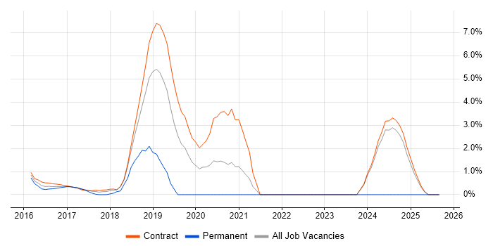Bitbucket job vacancy trend in Tower Hamlets Bitbucket job vacancy trend in Tower Hamlets