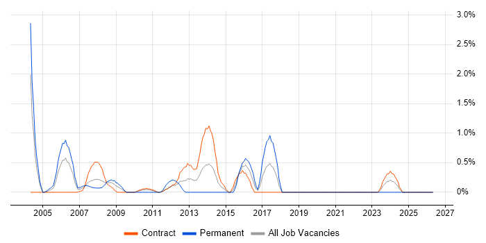 BizTalk Server job vacancy trend in Tower Hamlets