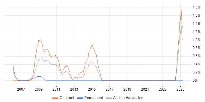 Job vacancy trend for Black-Box Testing in Tower Hamlets