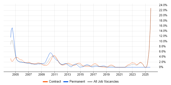 Bloomberg job vacancy trend in Tower Hamlets
