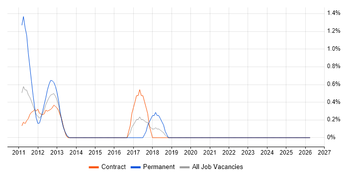 Brand Awareness job vacancy trend in Tower Hamlets