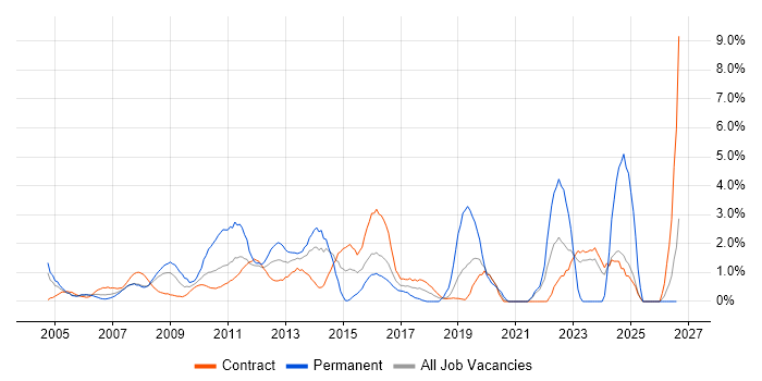 Budget Management job vacancy trend in Tower Hamlets