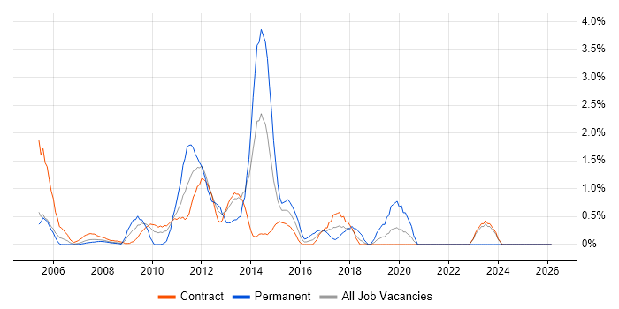 Budgeting and Forecasting job vacancy trend in Tower Hamlets