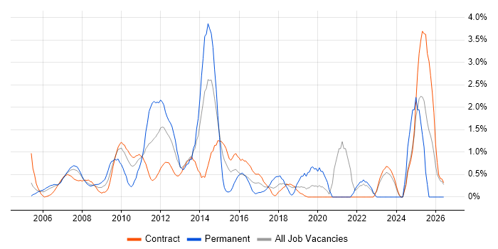 Budgeting job vacancy trend in Tower Hamlets