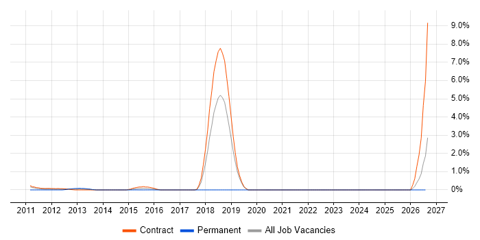Build Automation job vacancy trend in Tower Hamlets