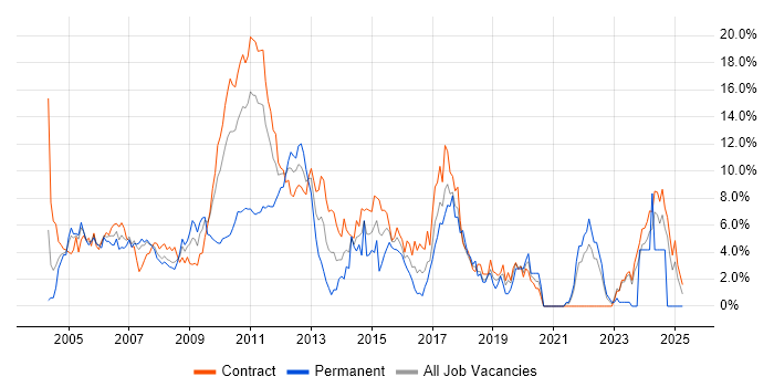 Job vacancy trend for Business Analysis in Tower Hamlets Job vacancy trend for Business Analysis in Tower Hamlets