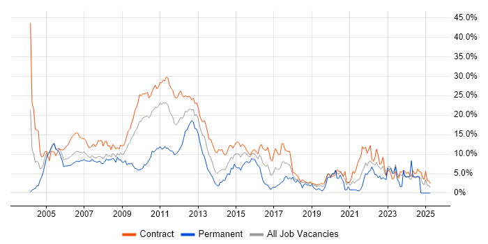 Job vacancy trend for Business Analyst in Tower Hamlets Job vacancy trend for Business Analyst in Tower Hamlets