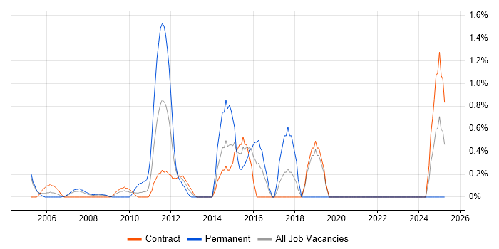 Job vacancy trend for Business Architect in Tower Hamlets Job vacancy trend for Business Architect in Tower Hamlets