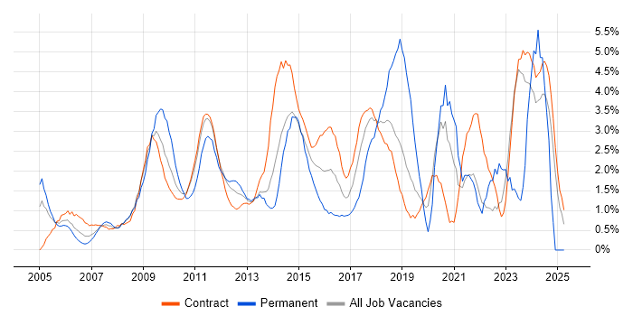 Job vacancy trend for Business Case in Tower Hamlets Job vacancy trend for Business Case in Tower Hamlets