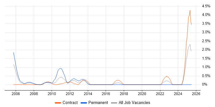 Job vacancy trend for Business Continuity Planning in Tower Hamlets
