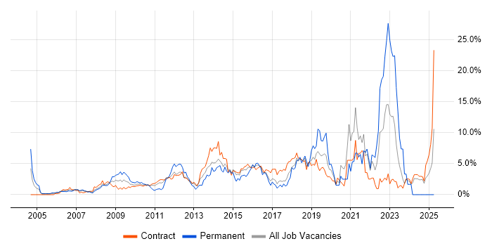 Job vacancy trend for Business Intelligence in Tower Hamlets