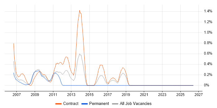 Business Process Analysis job vacancy trend in Tower Hamlets