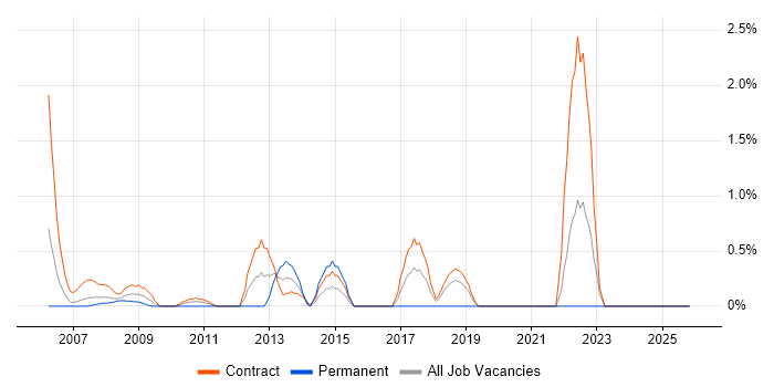 Business Process Mapping job vacancy trend in Tower Hamlets