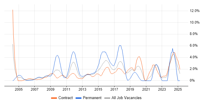 Job vacancy trend for Business Strategy in Tower Hamlets Job vacancy trend for Business Strategy in Tower Hamlets