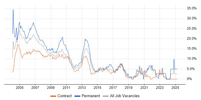 Job vacancy trend for C++ in Tower Hamlets Job vacancy trend for C++ in Tower Hamlets